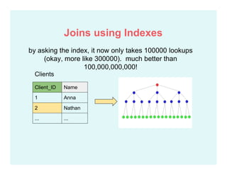 by asking the index, it now only takes 100000 lookups
(okay, more like 300000). much better than
100,000,000,000!
Client_ID Name
1 Anna
2 Nathan
... ...
Clients
Joins using Indexes
 
