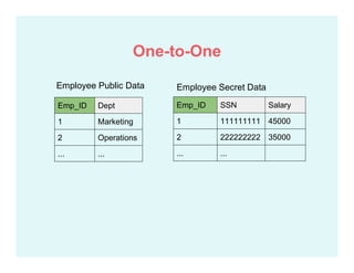 One-to-One
Emp_ID Dept
1 Marketing
2 Operations
... ...
Emp_ID SSN Salary
1 111111111 45000
2 222222222 35000
... ...
Employee Public Data Employee Secret Data
 