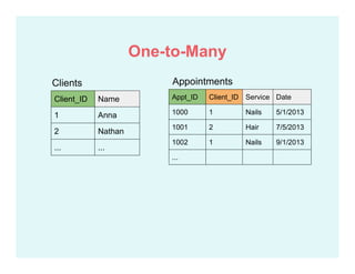 One-to-Many
Client_ID Name
1 Anna
2 Nathan
... ...
AppointmentsClients
Appt_ID Client_ID Service Date
1000 1 Nails 5/1/2013
1001 2 Hair 7/5/2013
1002 1 Nails 9/1/2013
...
 