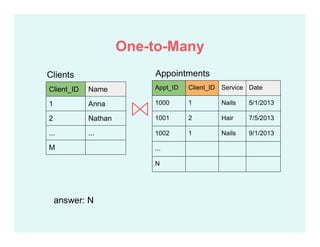 One-to-Many
Client_ID Name
1 Anna
2 Nathan
... ...
M
AppointmentsClients
Appt_ID Client_ID Service Date
1000 1 Nails 5/1/2013
1001 2 Hair 7/5/2013
1002 1 Nails 9/1/2013
...
N
answer: N
 
