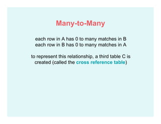 each row in A has 0 to many matches in B
each row in B has 0 to many matches in A
to represent this relationship, a third table C is
created (called the cross reference table)
Many-to-Many
 