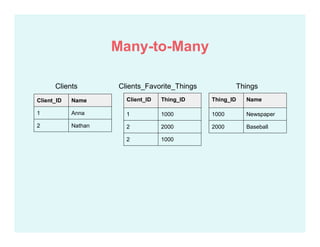 Many-to-Many
Clients
Client_ID Name
1 Anna
2 Nathan
Thing_ID Name
1000 Newspaper
2000 Baseball
Things
Client_ID Thing_ID
1 1000
2 2000
2 1000
Clients_Favorite_Things
 