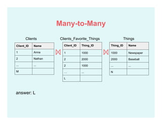Many-to-Many
Clients
Client_ID Name
1 Anna
2 Nathan
... ...
M
Thing_ID Name
1000 Newspaper
2000 Baseball
... ...
N
Things
Client_ID Thing_ID
1 1000
2 2000
2 1000
… ...
L
Clients_Favorite_Things
answer: L
 