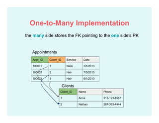 the many side stores the FK pointing to the one side's PK
Appt_ID Client_ID Service Date
100001 1 Nails 5/1/2013
100002 2 Hair 7/5/2013
100003 1 Hair 6/1/2013
Client_ID Name Phone
1 Anna 215-123-4567
2 Nathan 267-333-4444
Appointments
Clients
One-to-Many Implementation
 