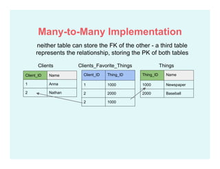 neither table can store the FK of the other - a third table
represents the relationship, storing the PK of both tables
Clients
Client_ID Name
1 Anna
2 Nathan
Thing_ID Name
1000 Newspaper
2000 Baseball
Things
Client_ID Thing_ID
1 1000
2 2000
2 1000
Clients_Favorite_Things
Many-to-Many Implementation
 