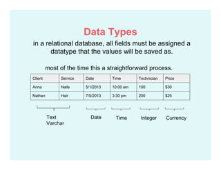 in a relational database, all fields must be assigned a
datatype that the values will be saved as.
Client Service Date Time Technician Price
Anna Nails 5/1/2013 10:00 am 100 $30
Nathan Hair 7/5/2013 3:30 pm 200 $25
most of the time this a straightforward process.
Text
Varchar
Date Time Integer Currency
Data Types
 