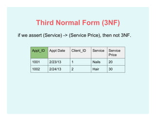 if we assert (Service) -> (Service Price), then not 3NF.
Appt_ID Appt Date Client_ID Service Service
Price
1001 2/23/13 1 Nails 20
1002 2/24/13 2 Hair 30
Third Normal Form (3NF)
 