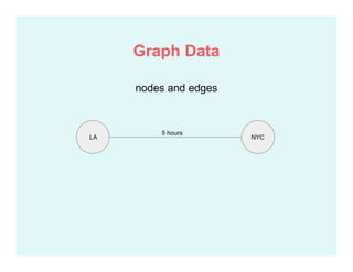 nodes and edges
Graph Data
LA NYC
5 hours
 