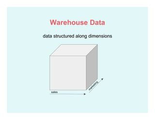 data structured along dimensions
Warehouse Data
sales
 