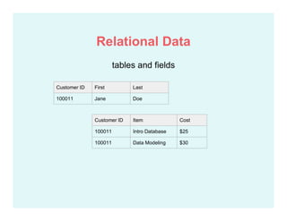 tables and fields
Relational Data
Customer ID First Last
100011 Jane Doe
Customer ID Item Cost
100011 Intro Database $25
100011 Data Modeling $30
 