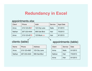 appointments.xlsx
cvClient Phone Addr Service Appt Date
Anna 215-123-4567 123 City Lane Nails 5/1/2013
Nathan 267-333-4444 999 Oak Blvd Hair 7/5/2013
Anna 215-123-4576 123 Mock Ln. Hair 9/1/2013
Client Service Date
Anna Nails 5/1/2013
Nathan Hair 7/5/2013
Anna Hair 9/1/2013
Name Phone Address
Anna 215-123-4567 123 City Lane
Nathan 267-333-4444 999 Oak Blvd
appointments (table)clients (table)
Redundancy in Excel
 