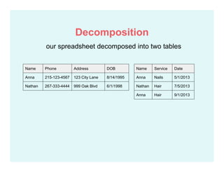 our spreadsheet decomposed into two tables
Name Service Date
Anna Nails 5/1/2013
Nathan Hair 7/5/2013
Anna Hair 9/1/2013
Name Phone Address DOB
Anna 215-123-4567 123 City Lane 8/14/1995
Nathan 267-333-4444 999 Oak Blvd 6/1/1998
Decomposition
 
