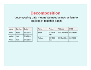 decomposing data means we need a mechanism to
put it back together again
Name Service Date
Anna Nails 5/1/2013
Nathan Hair 7/5/2013
Anna Hair 9/1/2013
Name Phone Address DOB
Anna 215-123-
4567
123 City Lane 8/14/1995
Nathan 267-333-
4444
999 Oak Blvd 6/1/1998
Decomposition
 