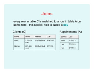 Appointments (A)Clients (C)
every row in table C is matched to a row in table A on
some field - this special field is called a key
Service Date
Nails 5/1/2013
Hair 7/5/2013
Hair 9/1/2013
Name Phone Address DOB
Anna 215-123-
4567
123 City Lane 8/14/1995
Nathan 267-333-
4444
999 Oak Blvd 6/1/1998
Joins
 