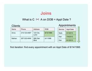 Service Appt Date
Nails 5/1/2013
Hair 7/5/2013
Hair 9/1/2013
Name Phone Address DOB
Anna 215-123-4567 123 City
Lane
8/14/1995
Nathan 267-333-4444 999 Oak
Blvd
6/1/1998
What is C A on DOB = Appt Date ?
Clients Appointments
first iteration: find every appointment with an Appt Date of 8/14/1995
Joins
 