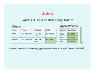 Service Appt Date
Nails 5/1/2013
Hair 7/5/2013
Hair 9/1/2013
Name Phone Address DOB
Anna 215-123-4567 123 City
Lane
8/14/1995
Nathan 267-333-4444 999 Oak
Blvd
6/1/1998
Clients Appointments
second iteration: find every appointment with an Appt Date of 6/1/1998
what is C A on DOB = Appt Date ?
Joins
 