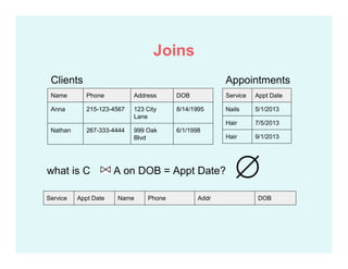 Service Appt Date Name Phone Addr DOB
Joins
Service Appt Date
Nails 5/1/2013
Hair 7/5/2013
Hair 9/1/2013
Name Phone Address DOB
Anna 215-123-4567 123 City
Lane
8/14/1995
Nathan 267-333-4444 999 Oak
Blvd
6/1/1998
Clients Appointments
what is C A on DOB = Appt Date?
 