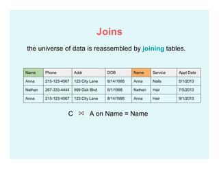 C A on Name = Name
Name Phone Addr DOB Name Service Appt Date
Anna 215-123-4567 123 City Lane 8/14/1995 Anna Nails 5/1/2013
Nathan 267-333-4444 999 Oak Blvd 6/1/1998 Nathan Hair 7/5/2013
Anna 215-123-4567 123 City Lane 8/14/1995 Anna Hair 9/1/2013
the universe of data is reassembled by joining tables.
Joins
 