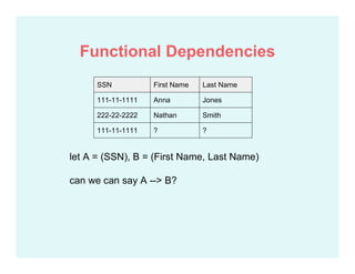let A = (SSN), B = (First Name, Last Name)
can we can say A --> B?
SSN First Name Last Name
111-11-1111 Anna Jones
222-22-2222 Nathan Smith
111-11-1111 ? ?
Functional Dependencies
 