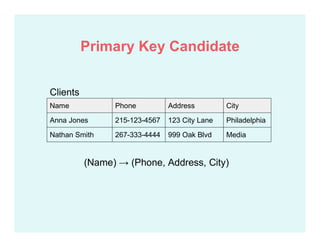 Name Phone Address City
Anna Jones 215-123-4567 123 City Lane Philadelphia
Nathan Smith 267-333-4444 999 Oak Blvd Media
Clients
(Name) → (Phone, Address, City)
Primary Key Candidate
 