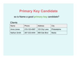 Name Phone Address City
Anna Jones 215-123-4567 123 City Lane Philadelphia
Nathan Smith 267-333-4444 999 Oak Blvd Media
Clients
so is Name a good primary key candidate?
Primary Key Candidate
 