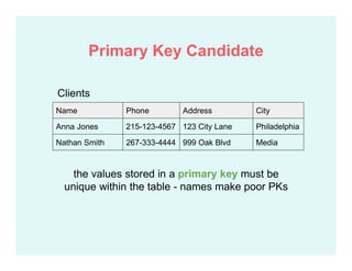 Name Phone Address City
Anna Jones 215-123-4567 123 City Lane Philadelphia
Nathan Smith 267-333-4444 999 Oak Blvd Media
Clients
the values stored in a primary key must be
unique within the table - names make poor PKs
Primary Key Candidate
 