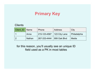 Client_ID Name Phone Address City
1 Anna 215-123-4567 123 City Lane Philadelphia
2 Nathan 267-333-4444 999 Oak Blvd Media
Clients
for this reason, you’ll usually see an unique ID
field used as a PK in most tables
Primary Key
 