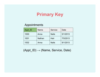 Appt_ID Name Service Date
1000 Anna Nails 5/1/2013
1001 Nathan Hair 7/5/2013
1002 Anna Nails 9/1/2013
Primary Key
Appointments
(Appt_ID) → (Name, Service, Date)
 