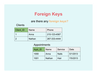 Appt_ID Name Service Date
1000 Anna Nails 5/1/2013
1001 Nathan Hair 7/5/2013
Client_ID Name Phone
1 Anna 215-123-4567
2 Nathan 267-333-4444
are there any foreign keys?
Appointments
Clients
Foreign Keys
 