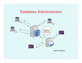 Network Diagram
Cylinder =
Database
Database Administrator
 