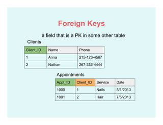 Appt_ID Client_ID Service Date
1000 1 Nails 5/1/2013
1001 2 Hair 7/5/2013
Client_ID Name Phone
1 Anna 215-123-4567
2 Nathan 267-333-4444
a field that is a PK in some other table
Appointments
Clients
Foreign Keys
 