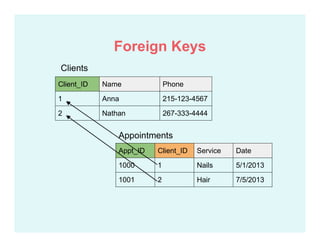 Appt_ID Client_ID Service Date
1000 1 Nails 5/1/2013
1001 2 Hair 7/5/2013
Client_ID Name Phone
1 Anna 215-123-4567
2 Nathan 267-333-4444
Appointments
Clients
Foreign Keys
 