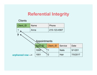 Referential Integrity
Appt_ID Client_ID Service Date
1000 1 Nails 5/1/201
1001 2 Hair 7/5/2017
Client_ID Name Phone
1 Anna 215-123-4567
Appointments
Clients
?
orphaned row -->
 