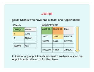 Appt_ID Client_ID Date
100001 1832 8/1/2008
100002 2432 7/5/2013
... ... ...
1000000 43901 2/1/2017
Client_ID Name
1 Anna
2 Nathan
... ...
100000 Gia
AppointmentsClients
get all Clients who have had at least one Appointment
to look for any appointments for client 1, we have to scan the
Appointments table up to 1 million times
Joins
 