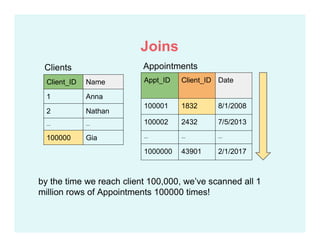 by the time we reach client 100,000, we’ve scanned all 1
million rows of Appointments 100000 times!
Appt_ID Client_ID Date
100001 1832 8/1/2008
100002 2432 7/5/2013
... ... ...
1000000 43901 2/1/2017
Client_ID Name
1 Anna
2 Nathan
... ...
100000 Gia
AppointmentsClients
Joins
 