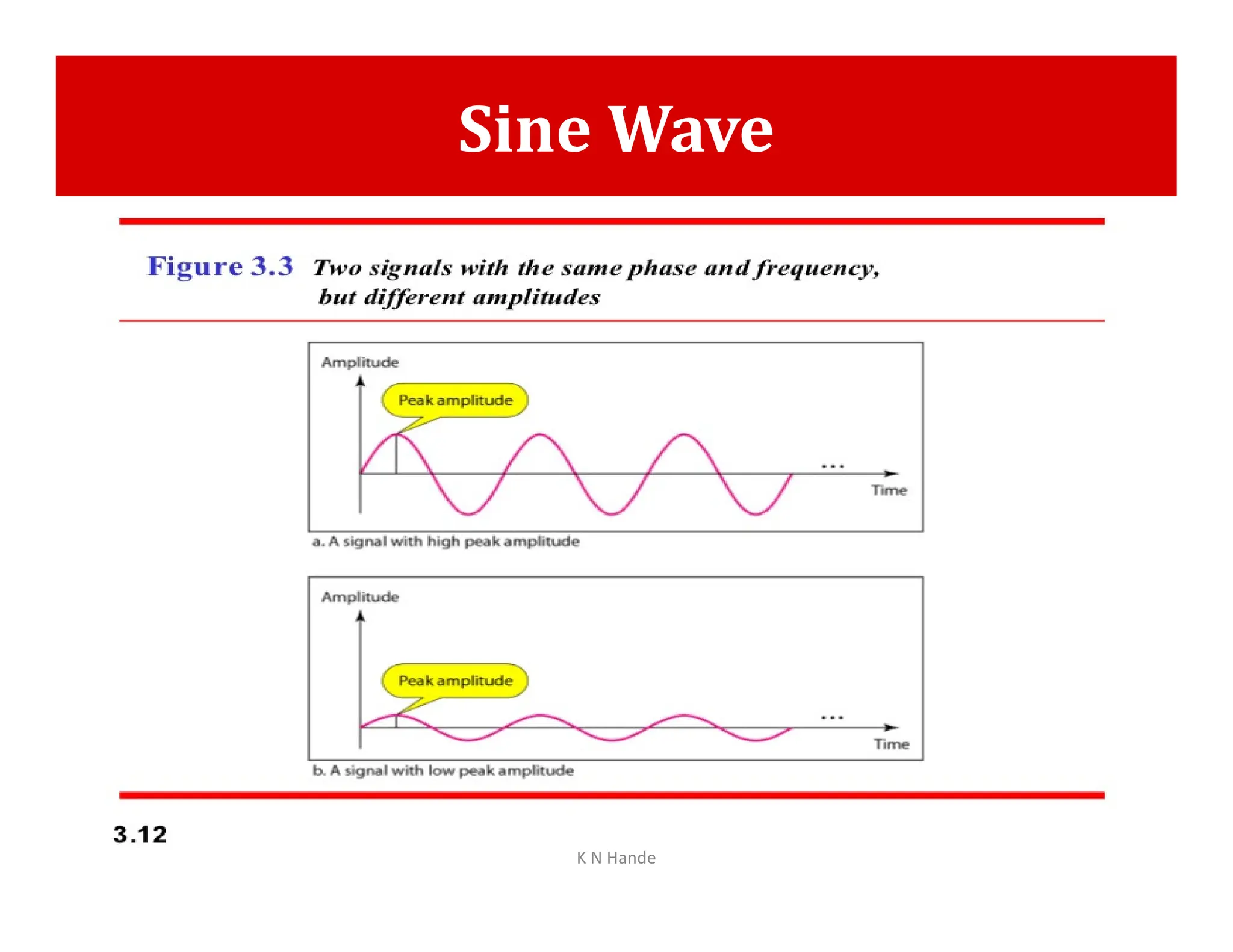 Sine Wave
K N Hande
 