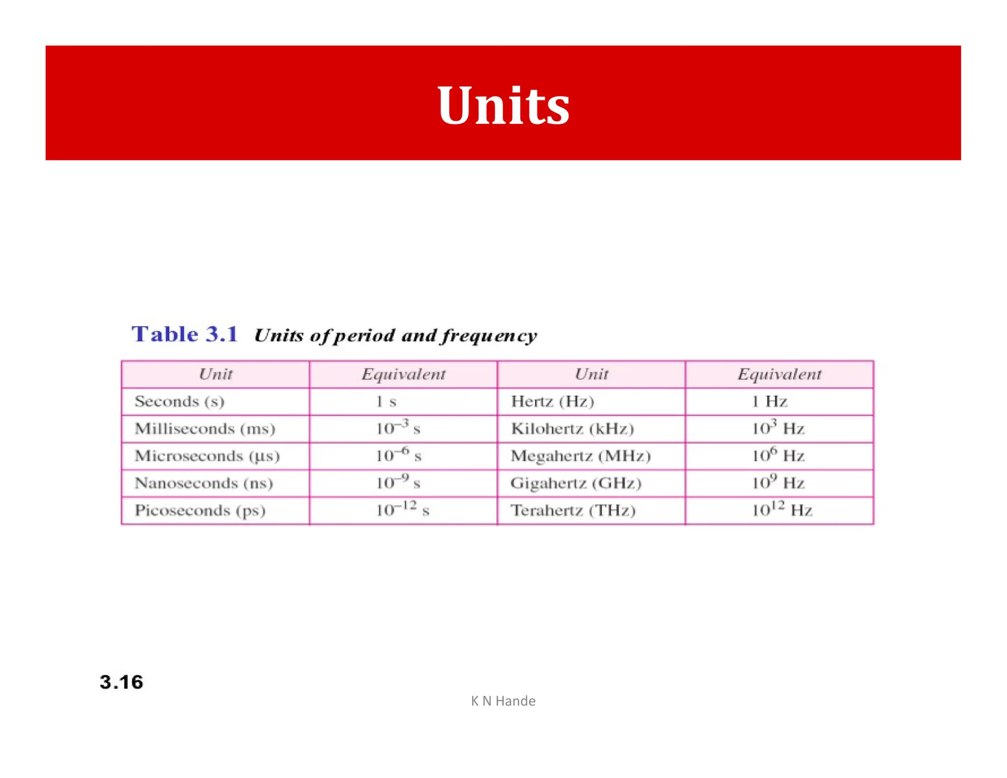 Units
K N Hande
 