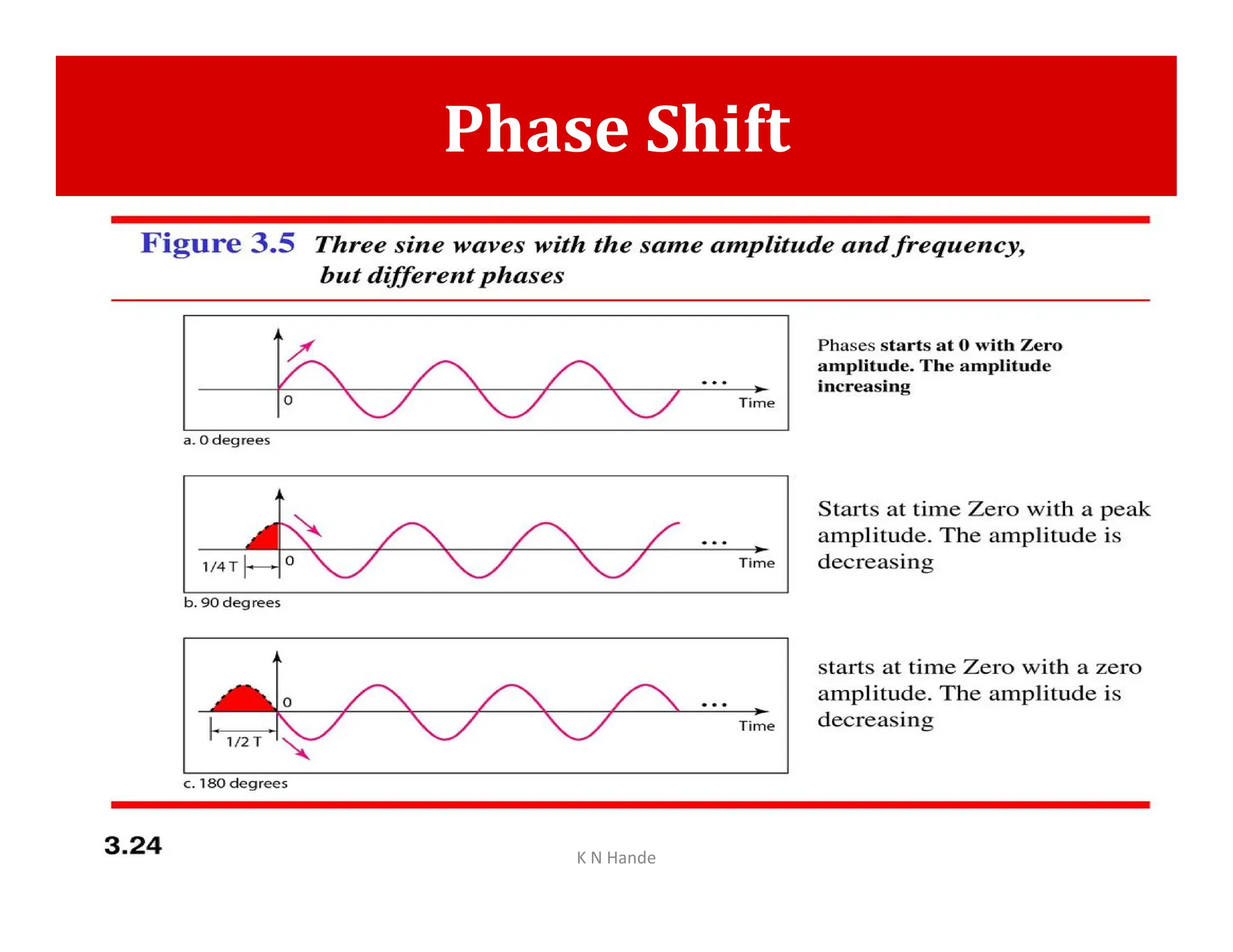 Phase Shift
K N Hande
 