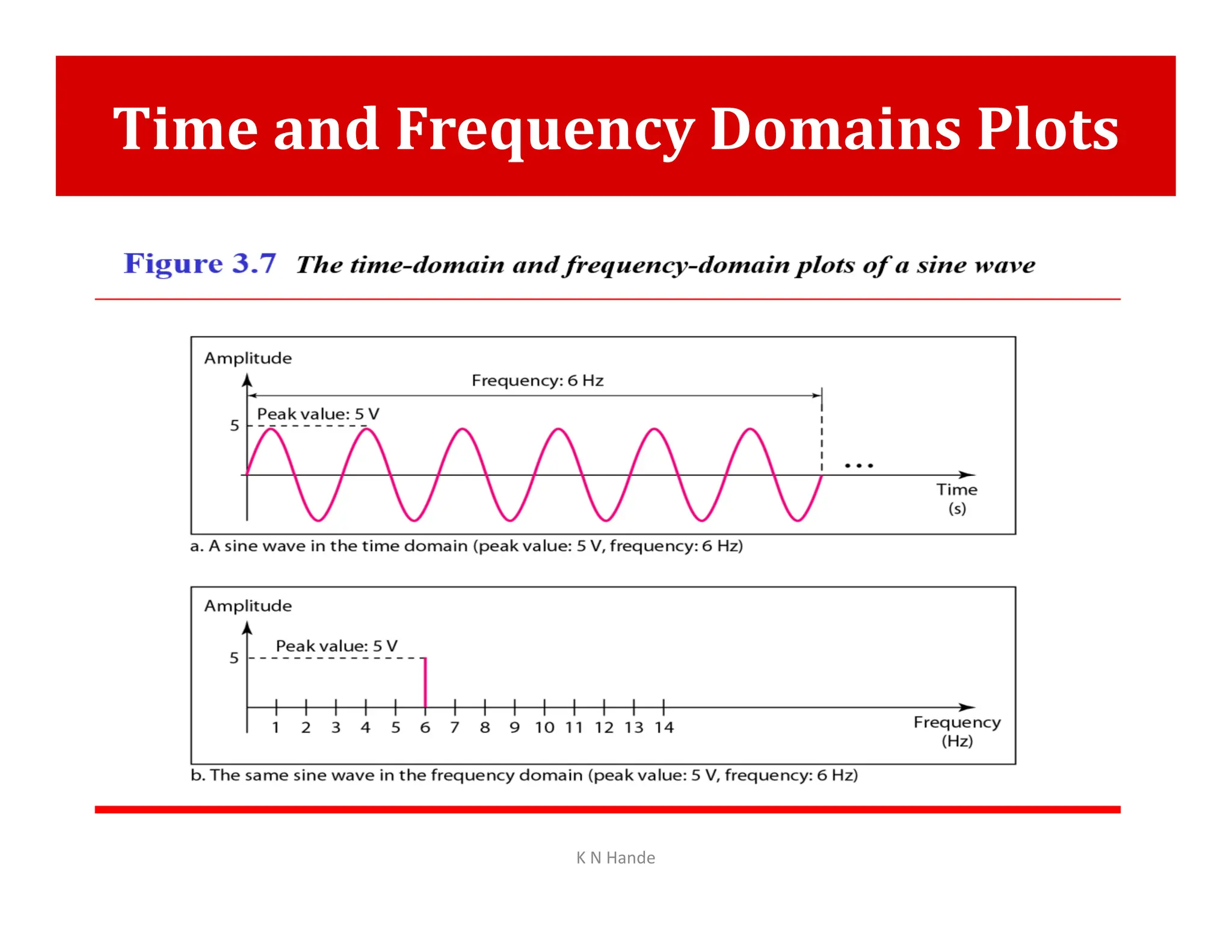 Time and Frequency Domains Plots
K N Hande
 