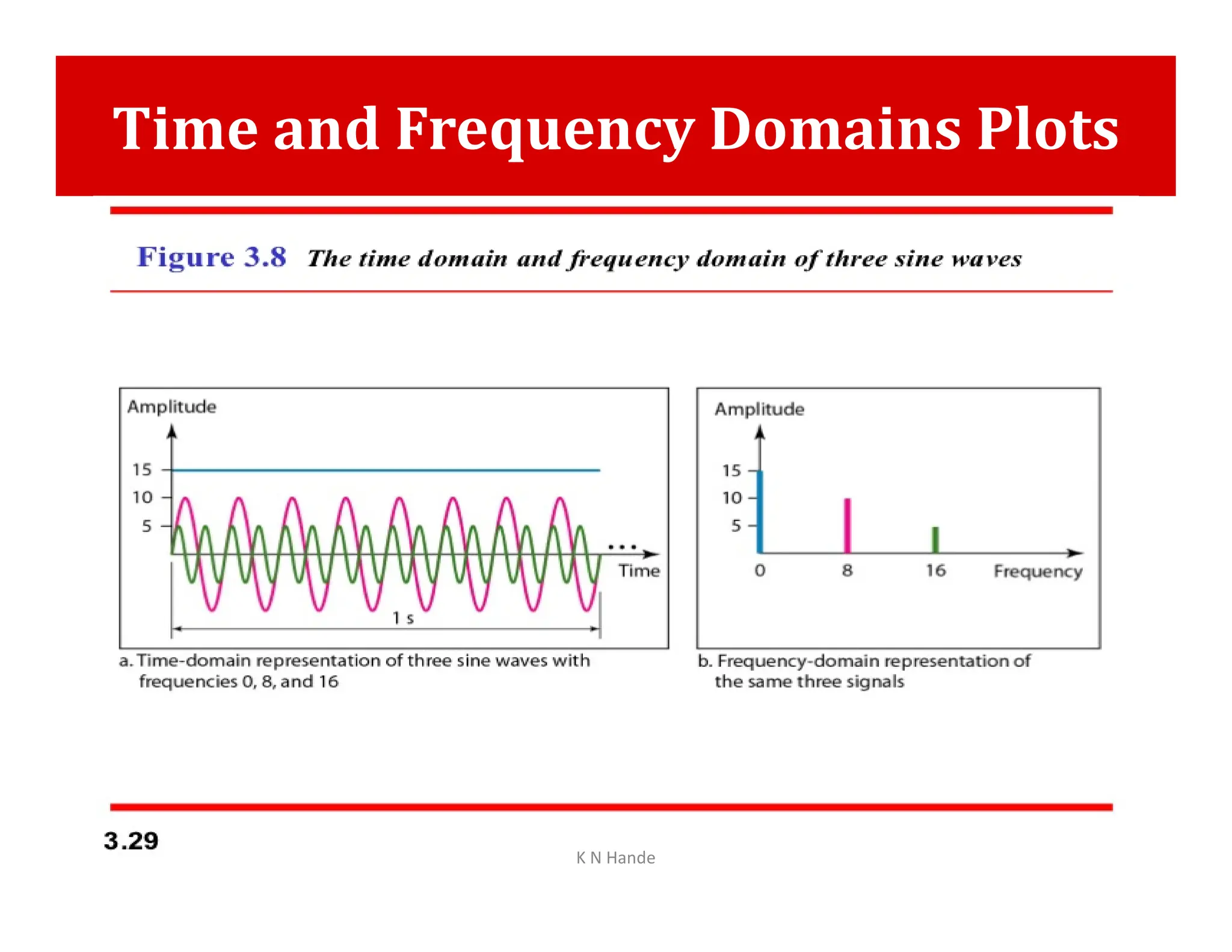 Time and Frequency Domains Plots
K N Hande
 