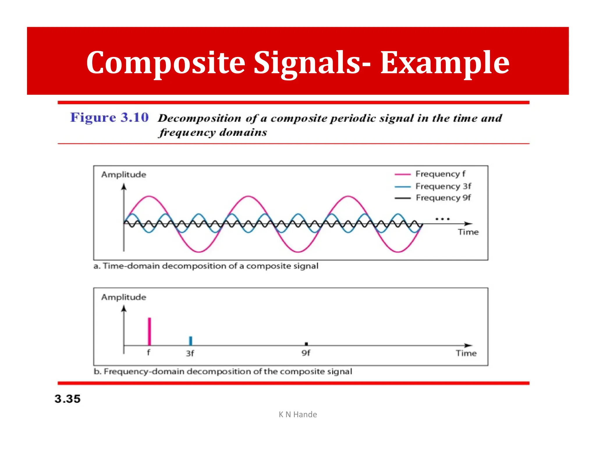 Composite Signals- Example
K N Hande
 