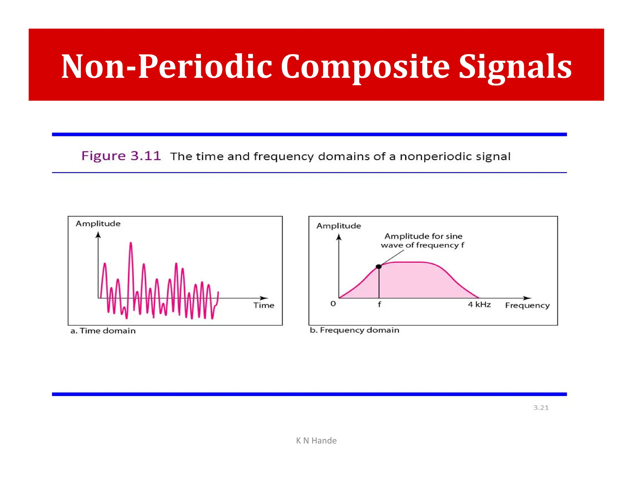 Non-Periodic Composite Signals
K N Hande
 