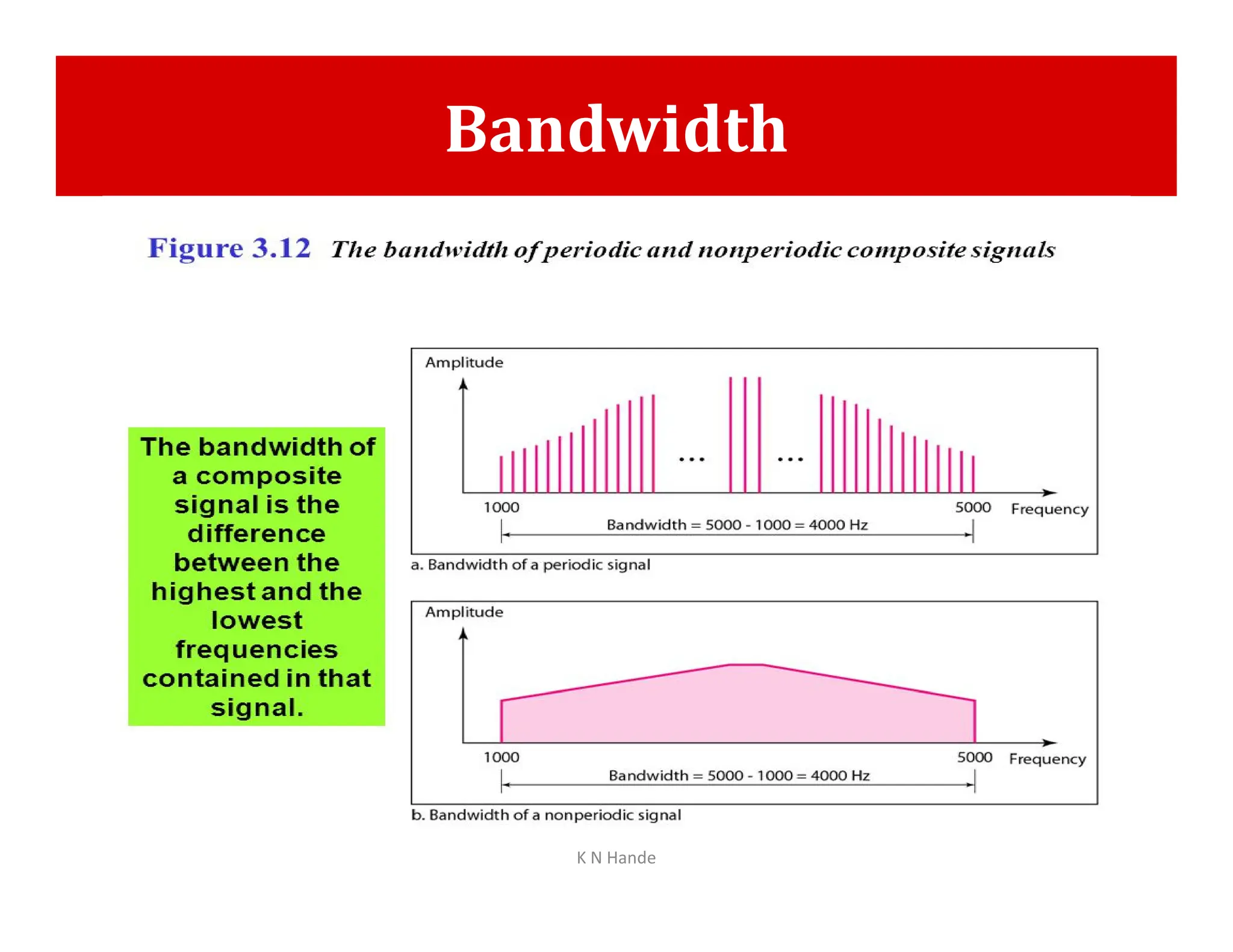 Bandwidth
K N Hande
 
