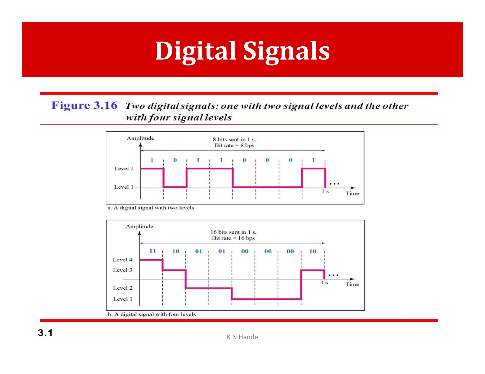 Digital Signals
K N Hande
 
