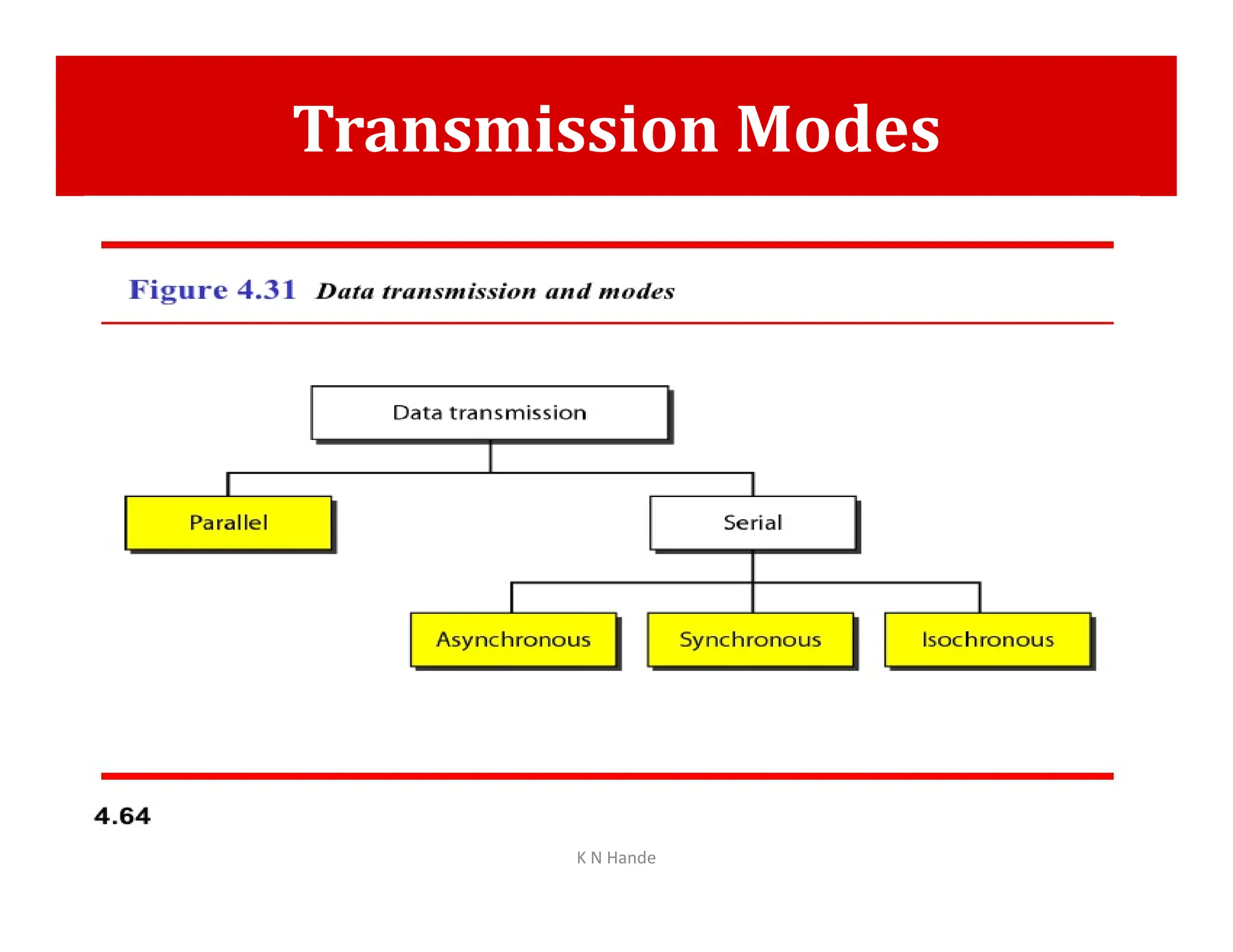 Transmission Modes
K N Hande
 
