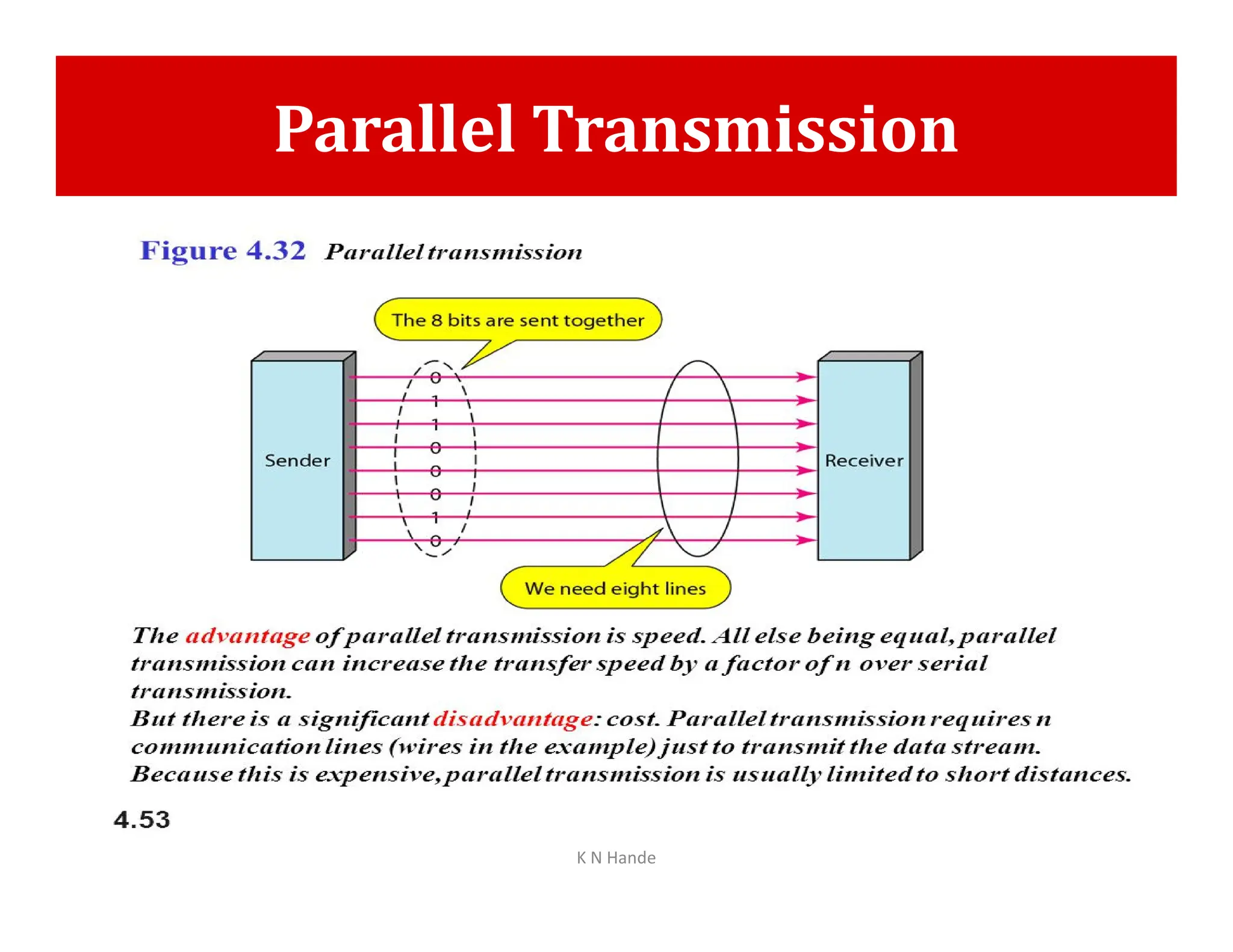 Parallel Transmission
K N Hande
 