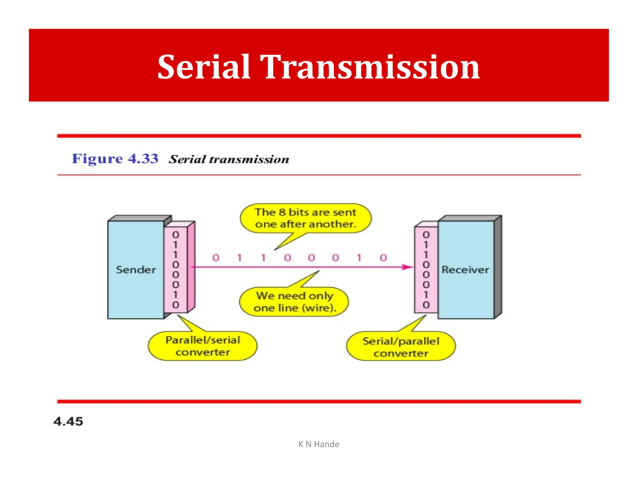 Serial Transmission
K N Hande
 