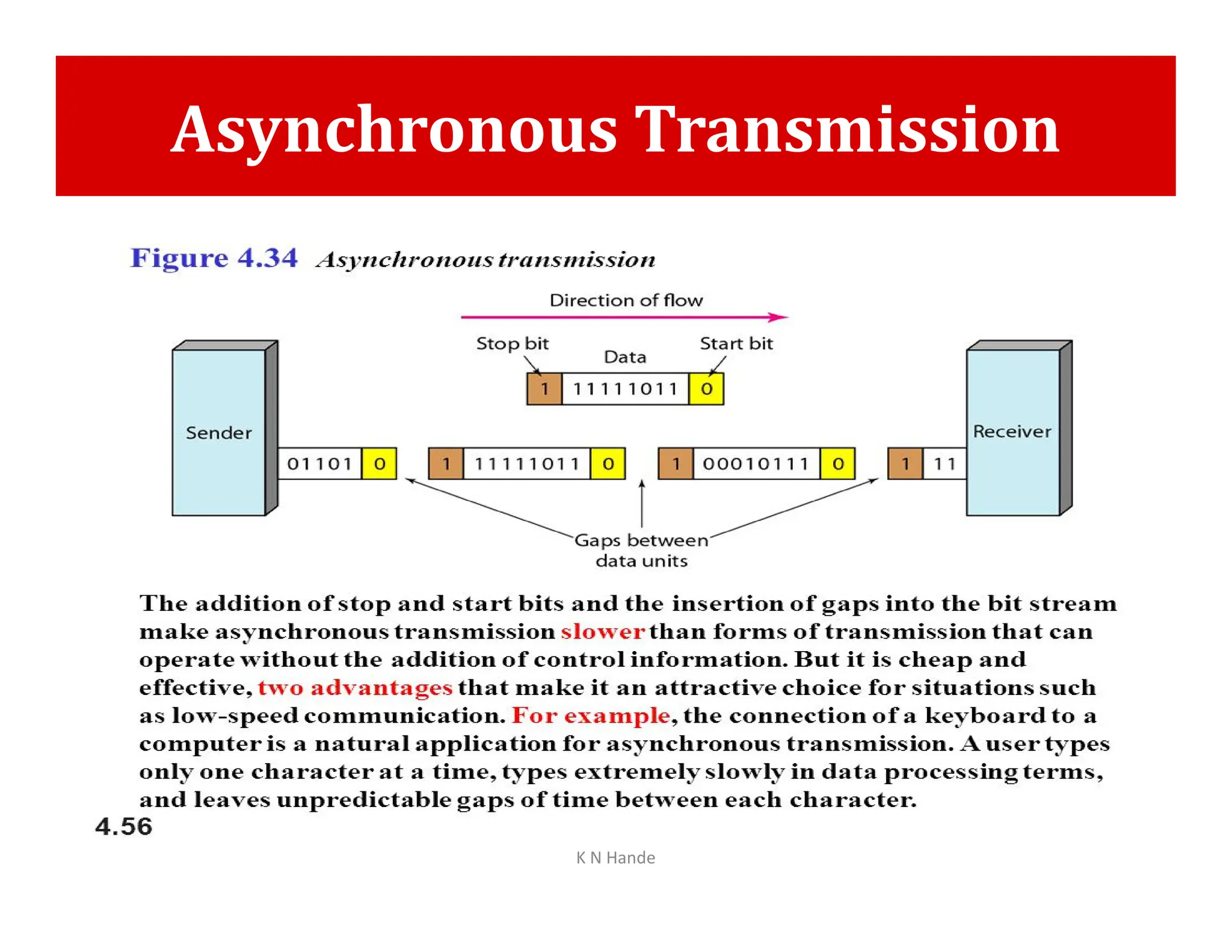 Asynchronous Transmission
K N Hande
 