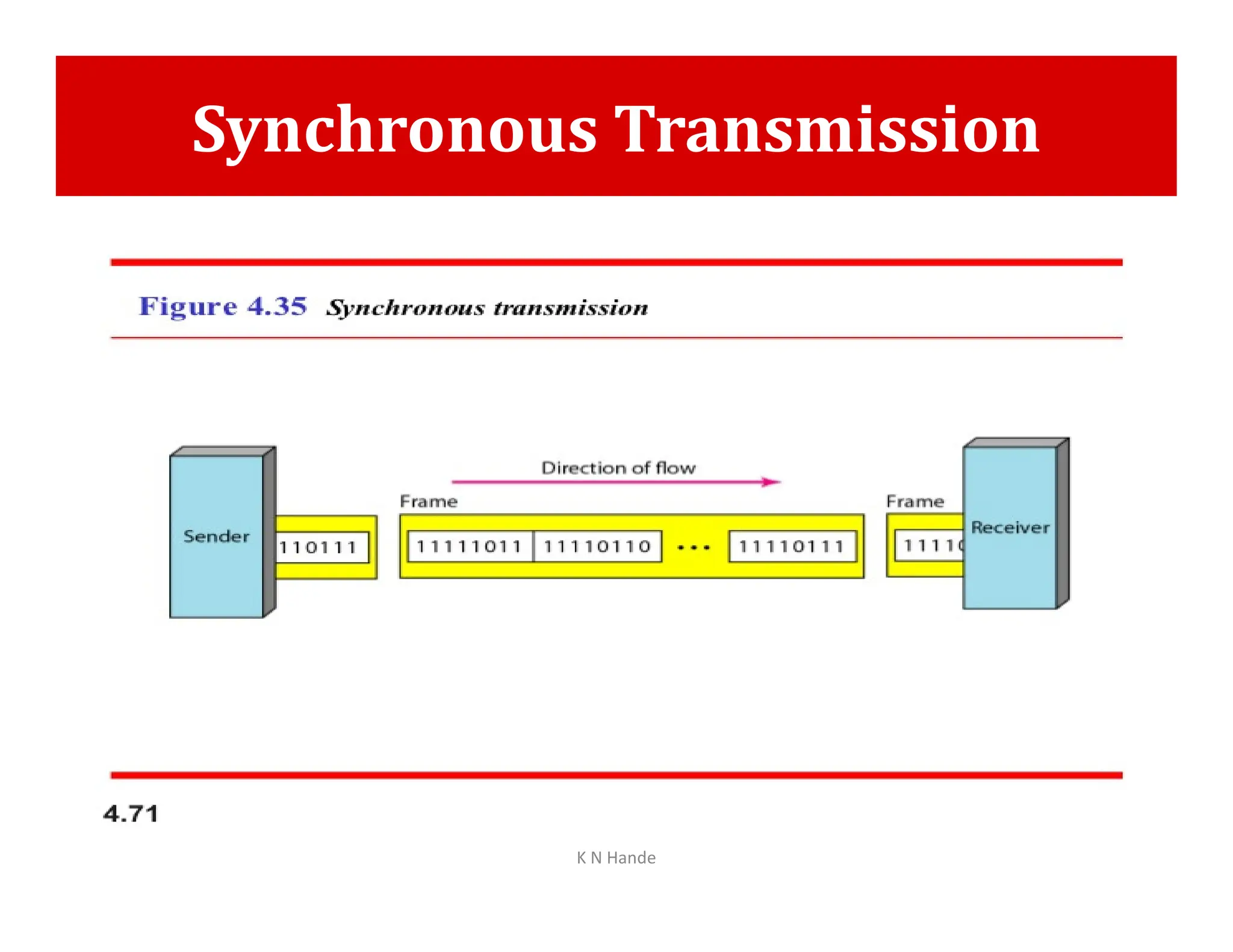 Synchronous Transmission
K N Hande
 