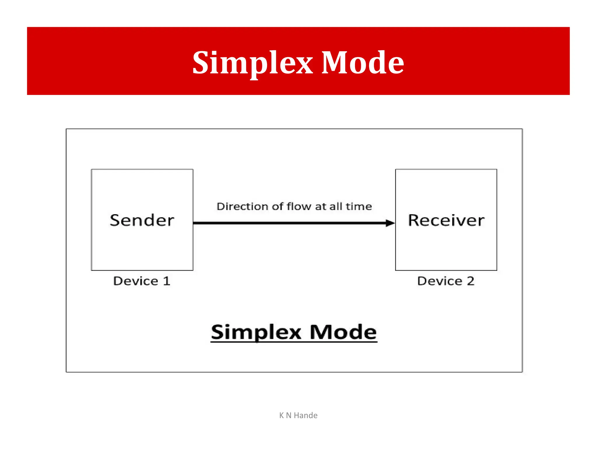 Simplex Mode
K N Hande
 